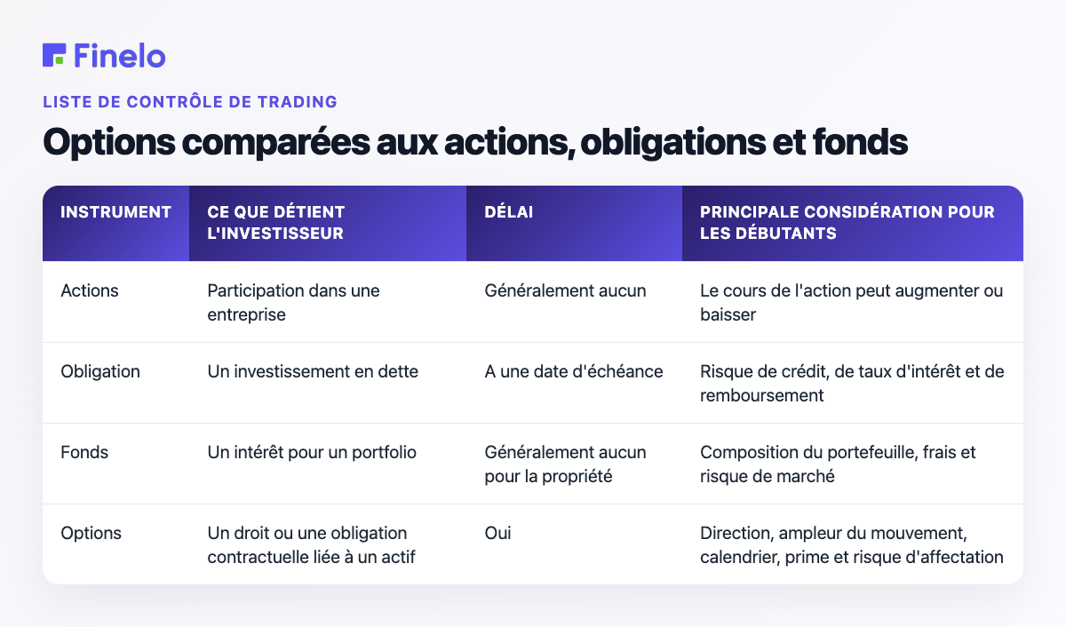 Options comparées aux actions, obligations et fonds : instrument, ce que détient l'investisseur, limite de temps, principale considération pour les débutants