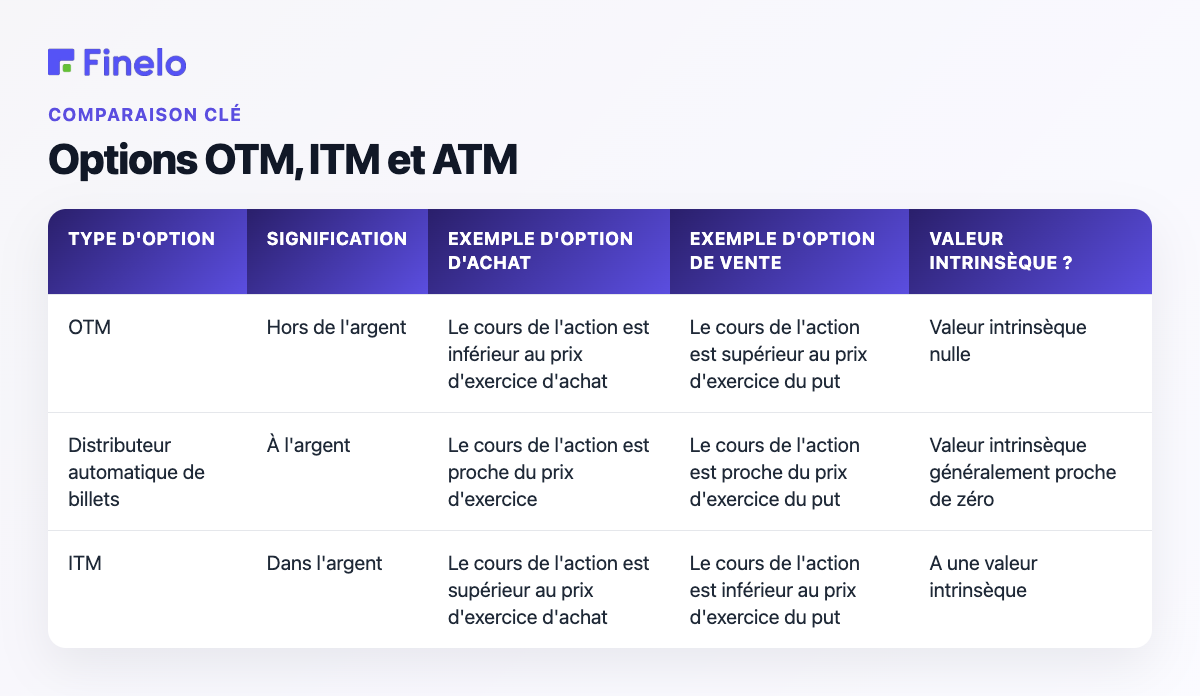 Options OTM vs ITM vs ATM : type d'option, signification, exemple d'option d'achat, exemple d'option de vente, valeur intrinsèque ?