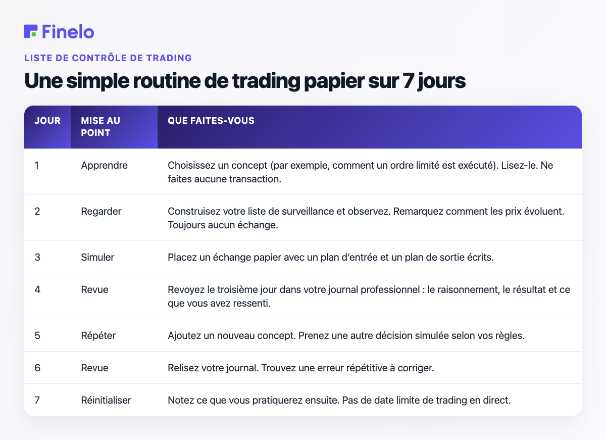 Une simple routine de trading papier sur 7 jours : journée, concentration, ce que vous faites