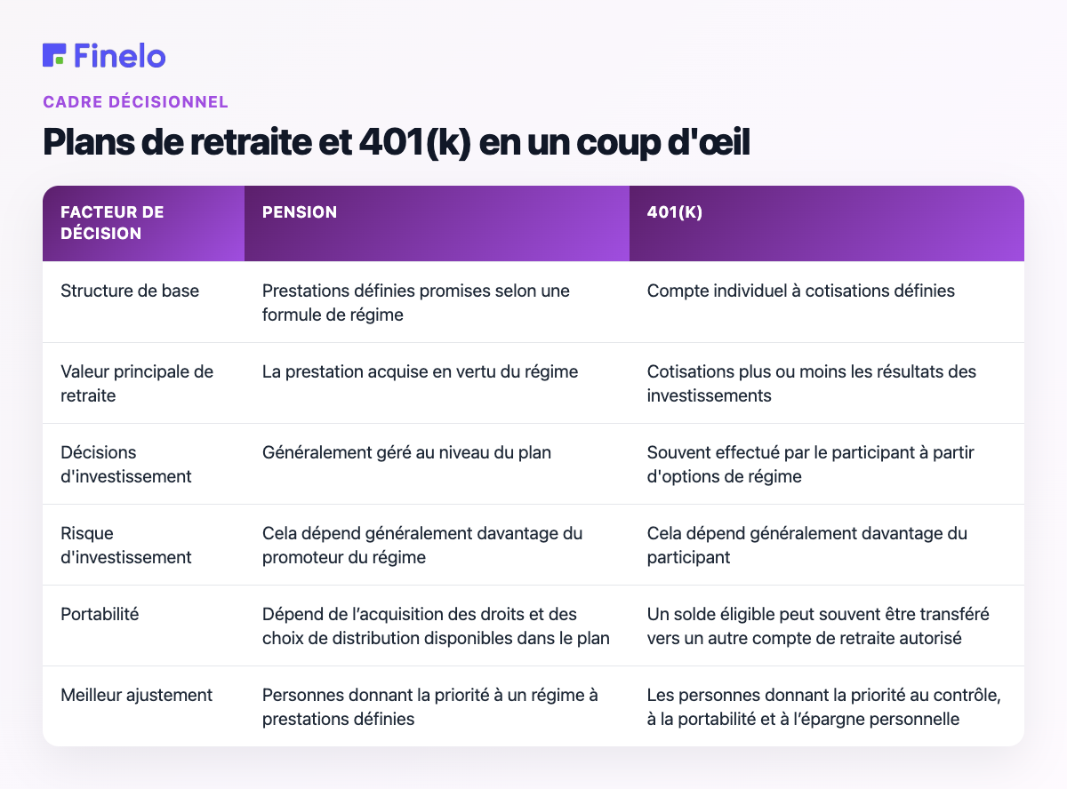 Aperçu des régimes de retraite et 401(k) : facteur de décision, retraite, 401(k)