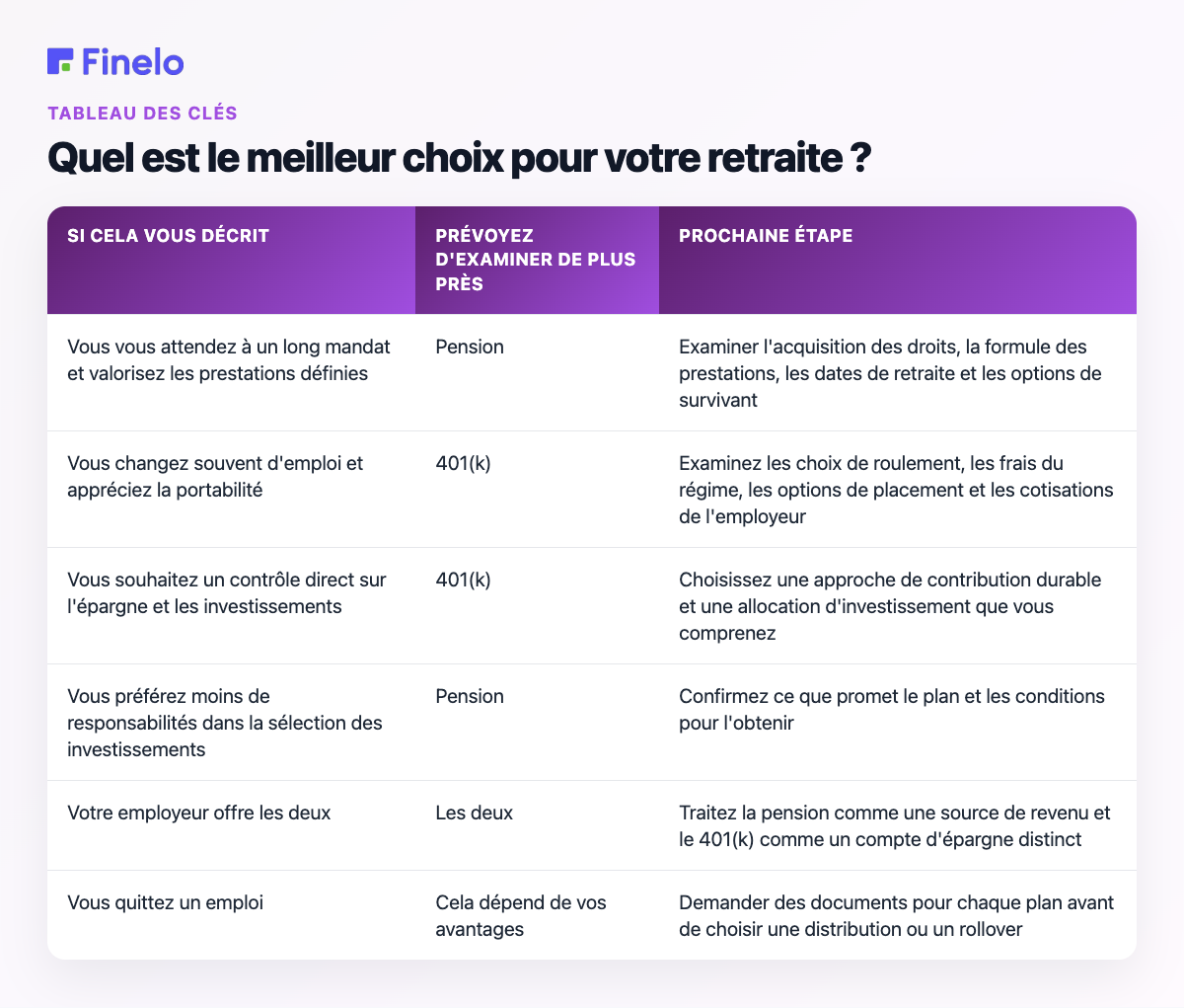 Qu'est-ce qui est le mieux pour votre retraite ? : Si cela vous décrit, prévoyez d'examiner de plus près, prochaine étape