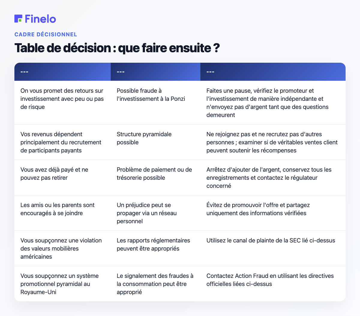 Tableau de décision : que devez-vous faire ensuite ? : Votre situation, Principale préoccupation, Prochaine étape recommandée