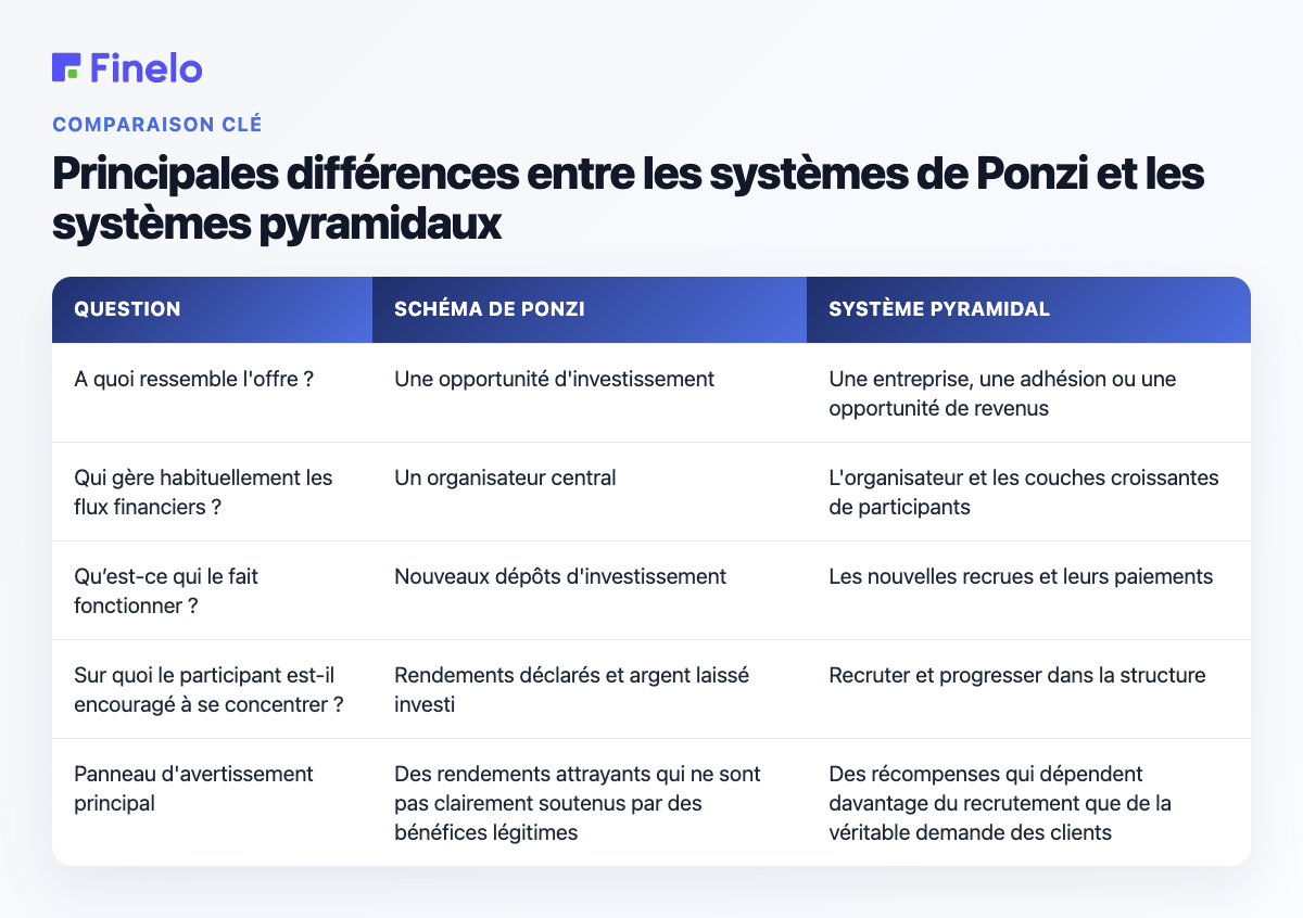 Principales différences entre les systèmes de Ponzi et les systèmes pyramidaux : Question, système de Ponzi, système pyramidal