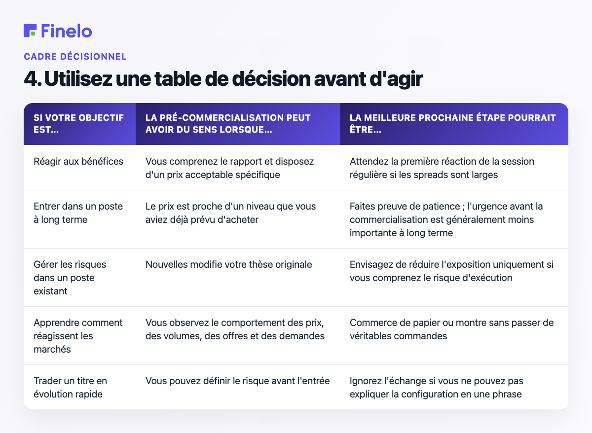 4. Utilisez une table de décision avant d'agir : Si votre objectif est…, la pré-commercialisation peut avoir du sens lorsque…, la meilleure prochaine étape peut être…