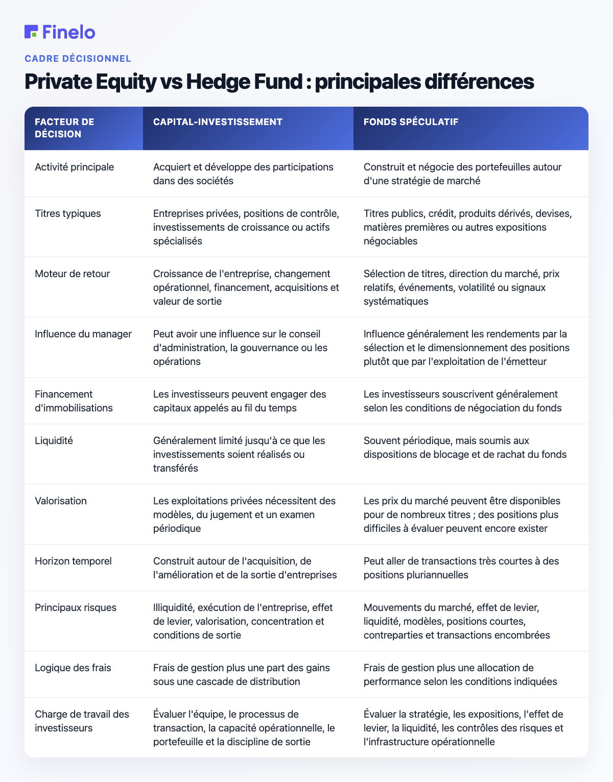 Private Equity vs Hedge Fund : principales différences : facteur de décision, Private Equity, Hedge fund