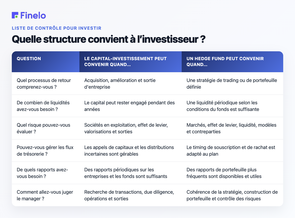 Quelle structure convient à l'investisseur ? : Question, Le capital-investissement peut s'adapter quand…, Un hedge fund peut s'adapter quand…