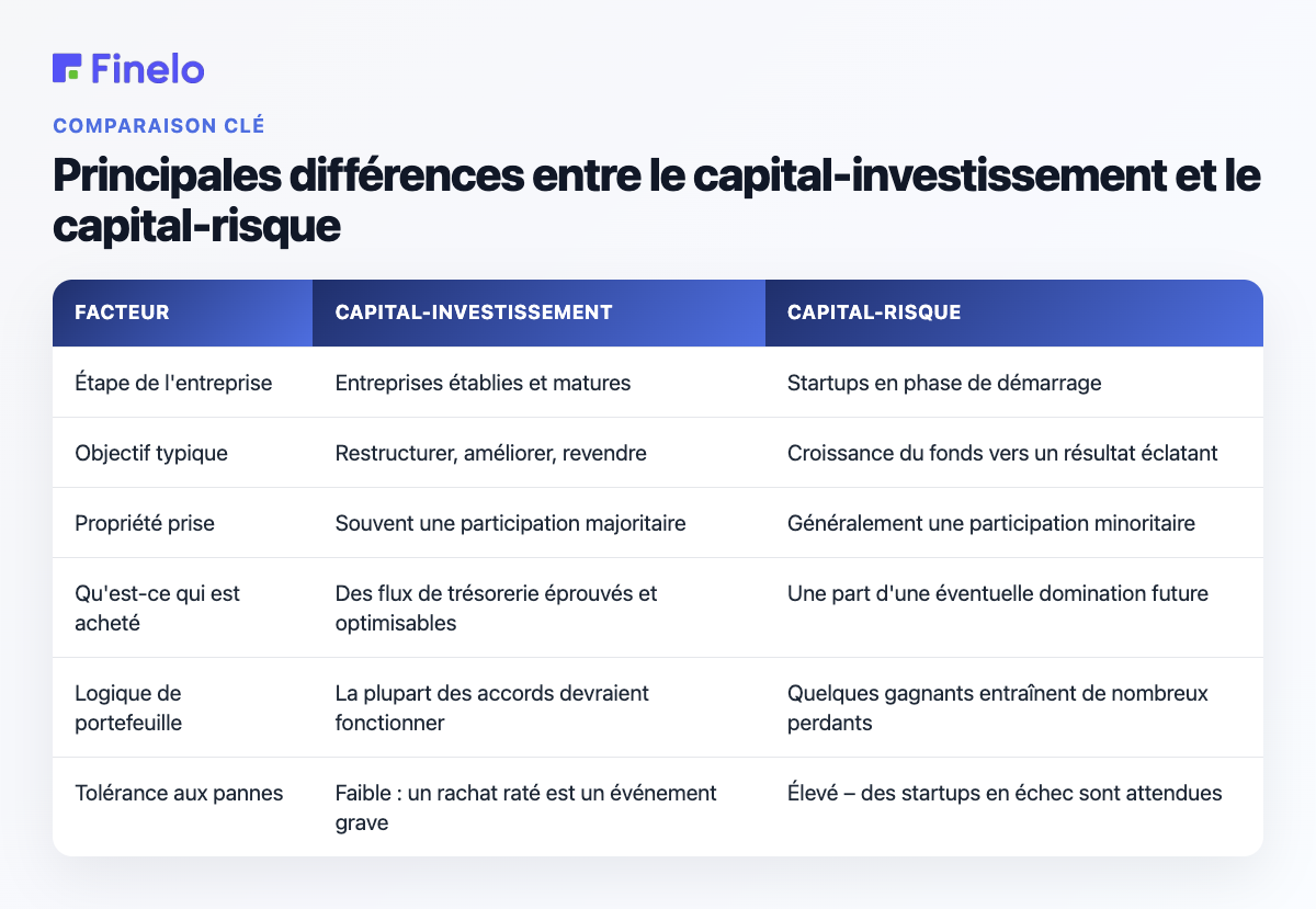 Principales différences entre le capital-investissement et le capital-risque : facteur, capital-investissement, capital-risque