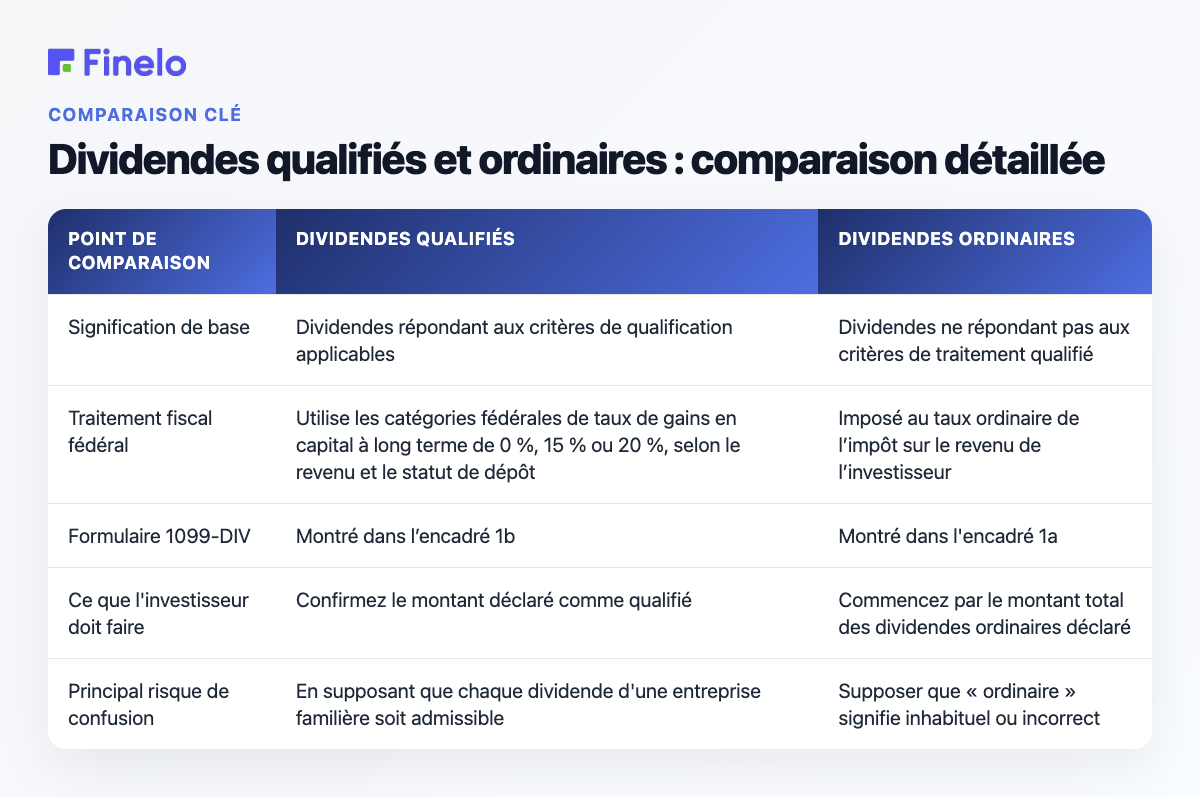 Dividendes qualifiés et ordinaires : comparaison détaillée : point de comparaison, dividendes qualifiés, dividendes ordinaires