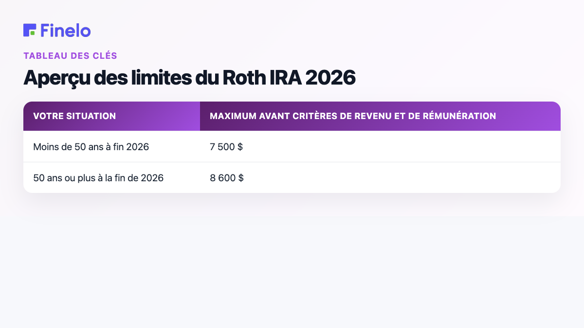 Aperçu des limites Roth IRA 2026 : votre situation, maximum avant les tests de revenu et de rémunération