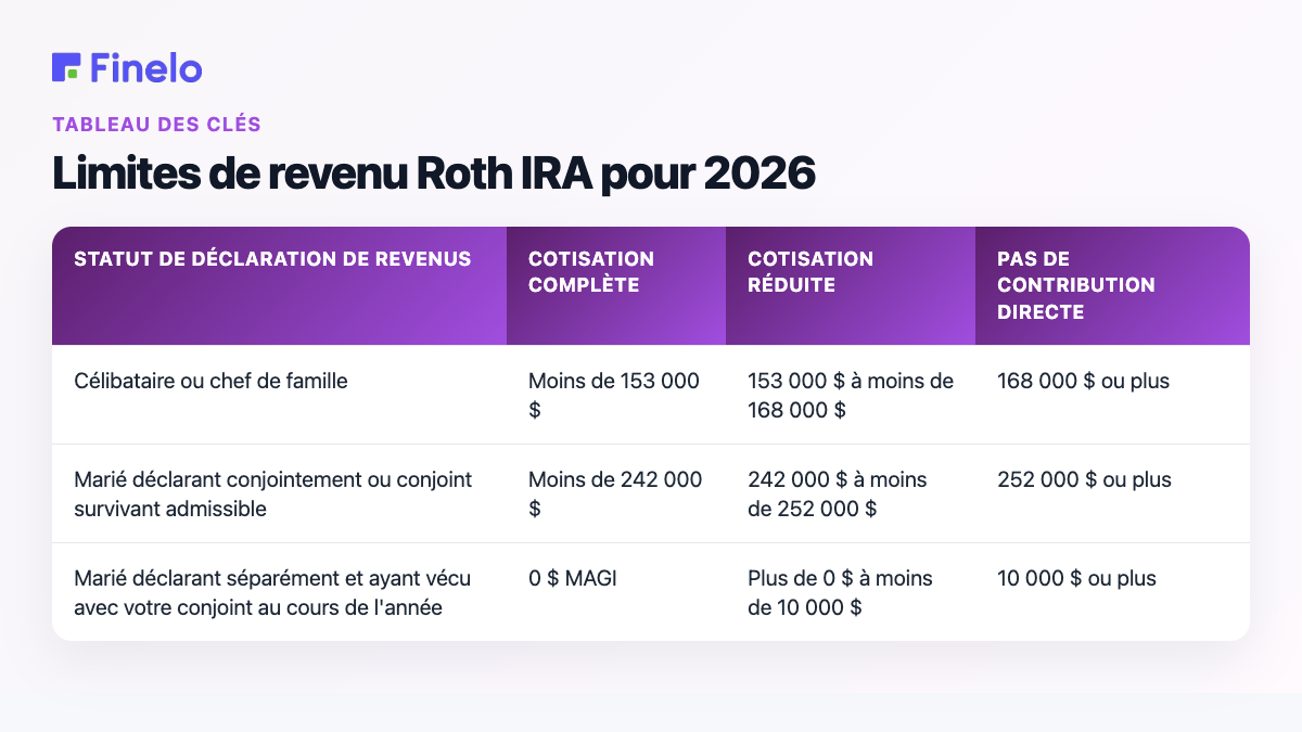 Limites de revenu Roth IRA pour 2026 : statut de déclaration fiscale, contribution complète, contribution réduite, aucune contribution directe