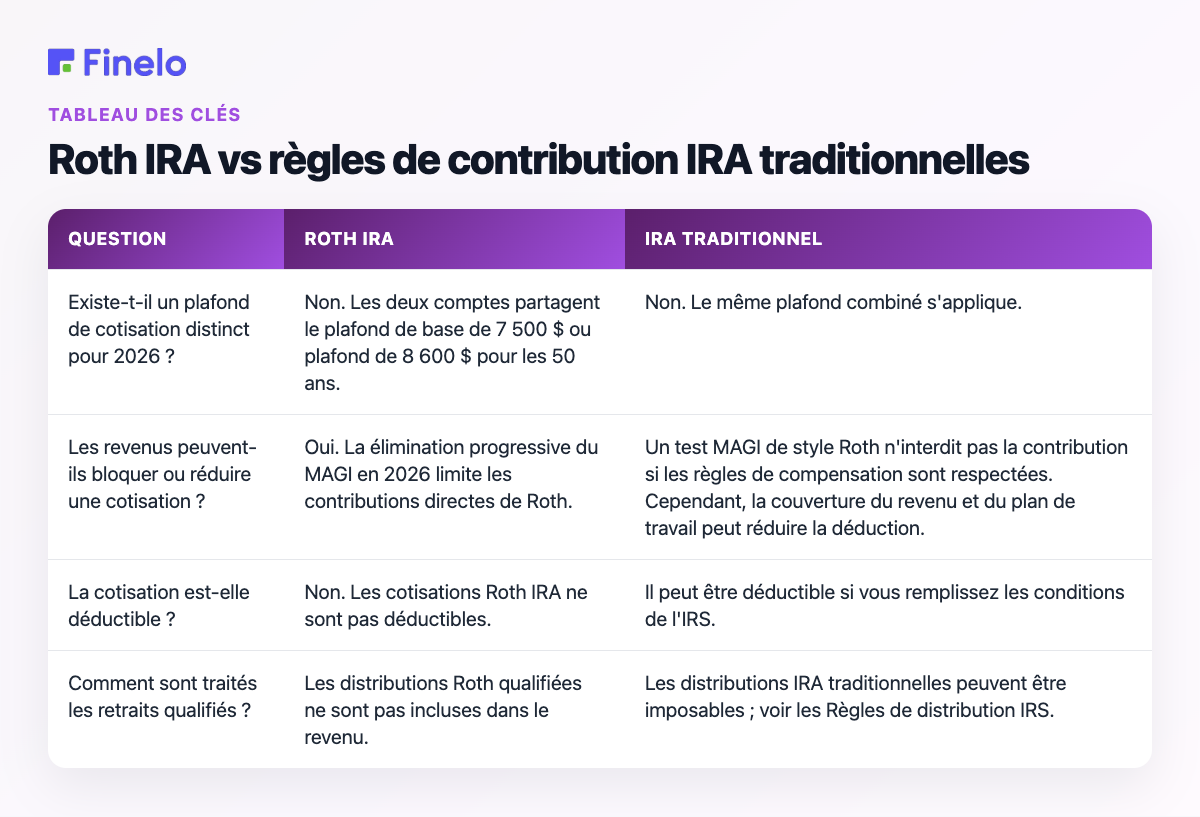 Roth IRA vs règles de contribution IRA traditionnelles : question, Roth IRA, IRA traditionnel
