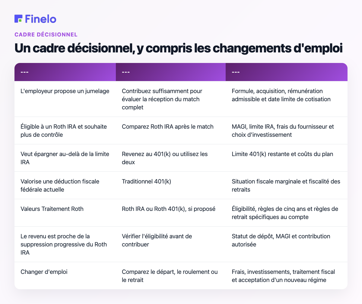 Un cadre décisionnel, incluant les changements d'emploi : situation, point de départ pratique, ce qu'il faut vérifier
