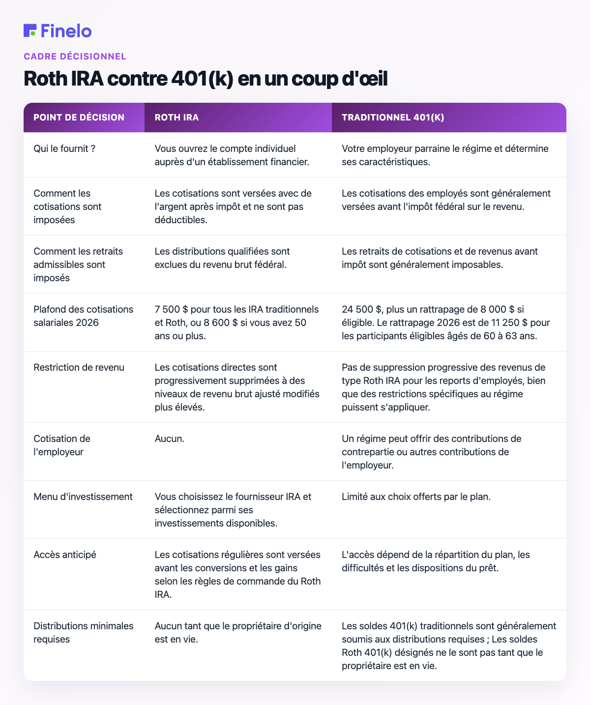 Roth IRA contre 401(k) en un coup d'œil : point de décision, Roth IRA, 401(k) traditionnel
