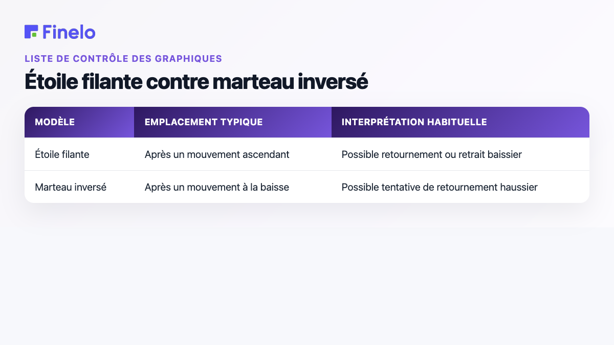 Étoile filante vs marteau inversé : motif, emplacement typique, interprétation habituelle