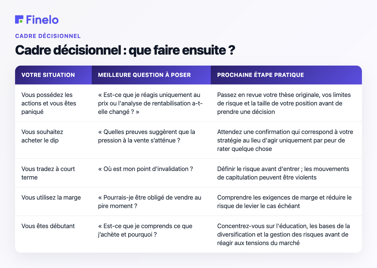Cadre décisionnel : que devez-vous faire ensuite ? : Votre situation, Meilleure question à poser, Prochaine étape pratique