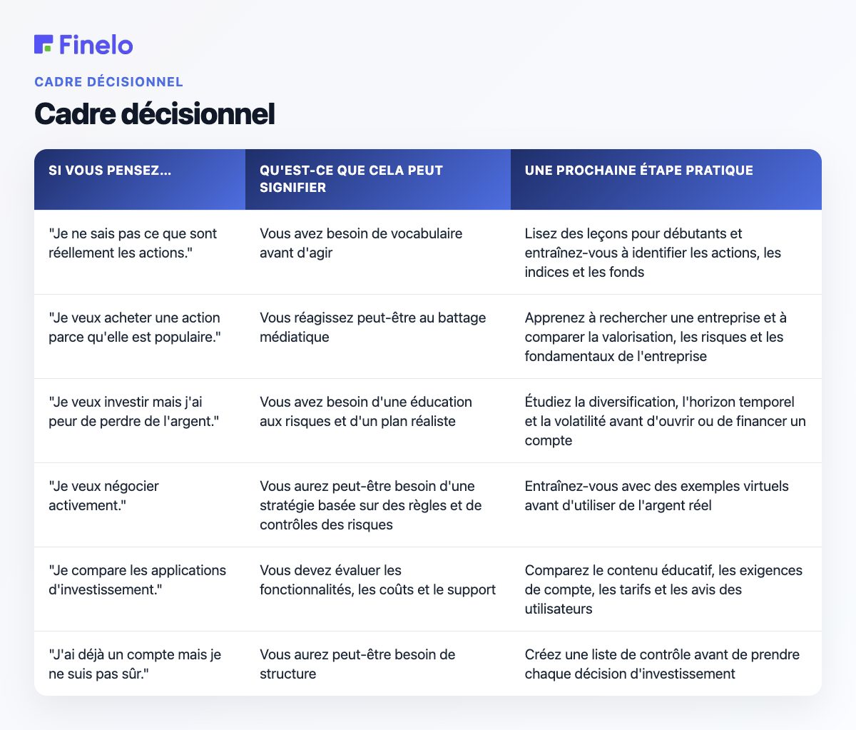 Cadre décisionnel : Si vous pensez…, Ce que cela peut signifier, Une prochaine étape pratique
