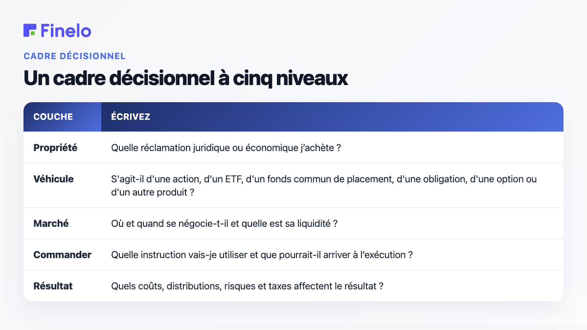 Un cadre décisionnel à cinq niveaux : Layer, Write down