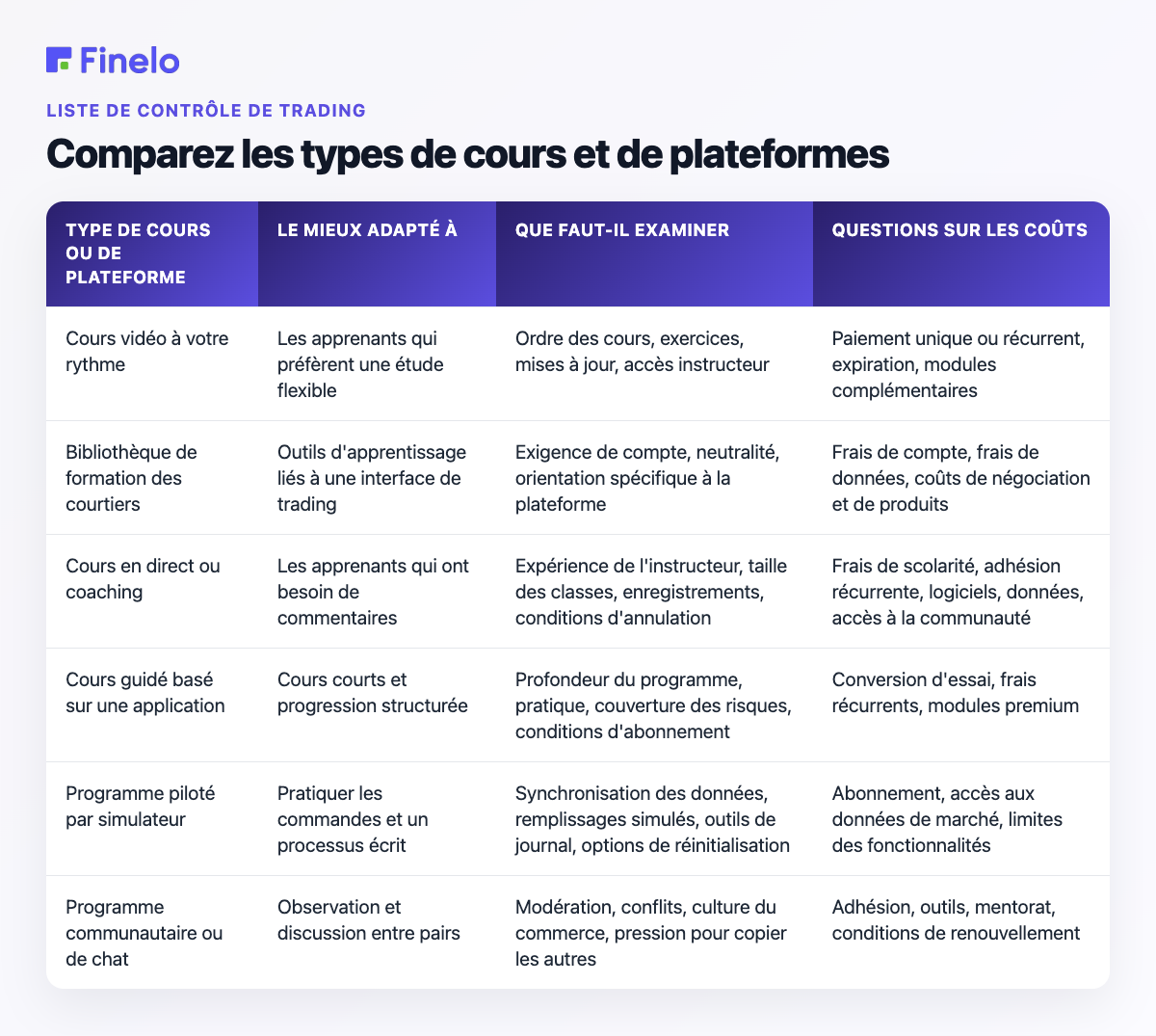 Comparez les types de cours et de plateforme : Type de cours ou de plateforme, Le mieux adapté, Ce qu'il faut examiner, Questions sur le coût