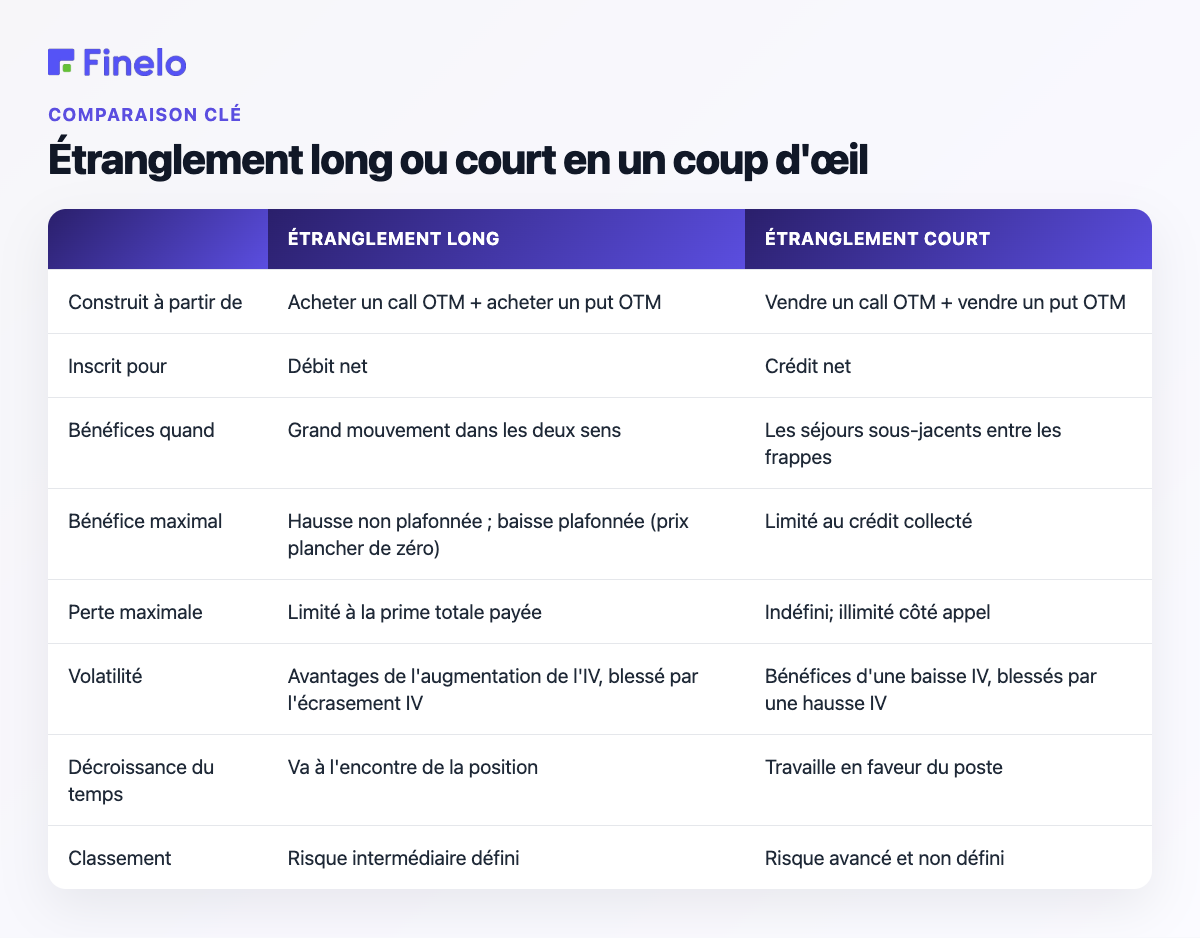 Étranglement long ou court en un coup d'œil : construit à partir de, saisi pour, bénéfices quand, profit maximum, perte maximale, volatilité, décroissance temporelle, classification