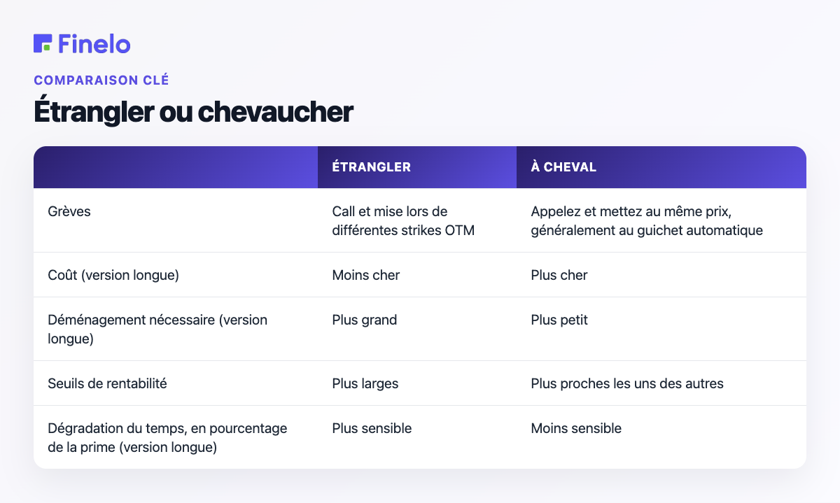 Étrangler ou chevaucher : frappes, coût, déplacement nécessaire, seuil de rentabilité, dégradation du temps