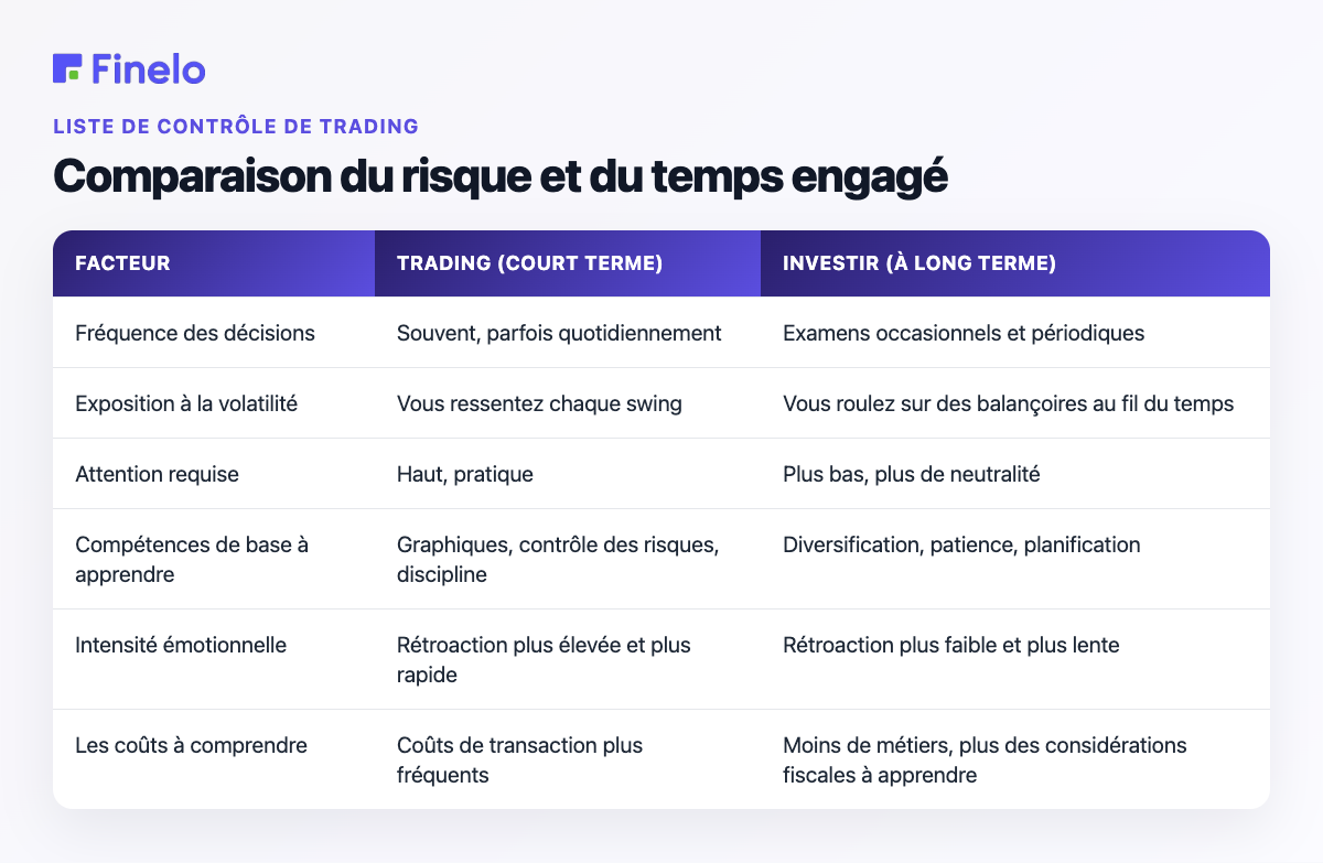 Comparaison du risque et du temps d'engagement : Factor, Trading (court terme), Investissement (long terme)