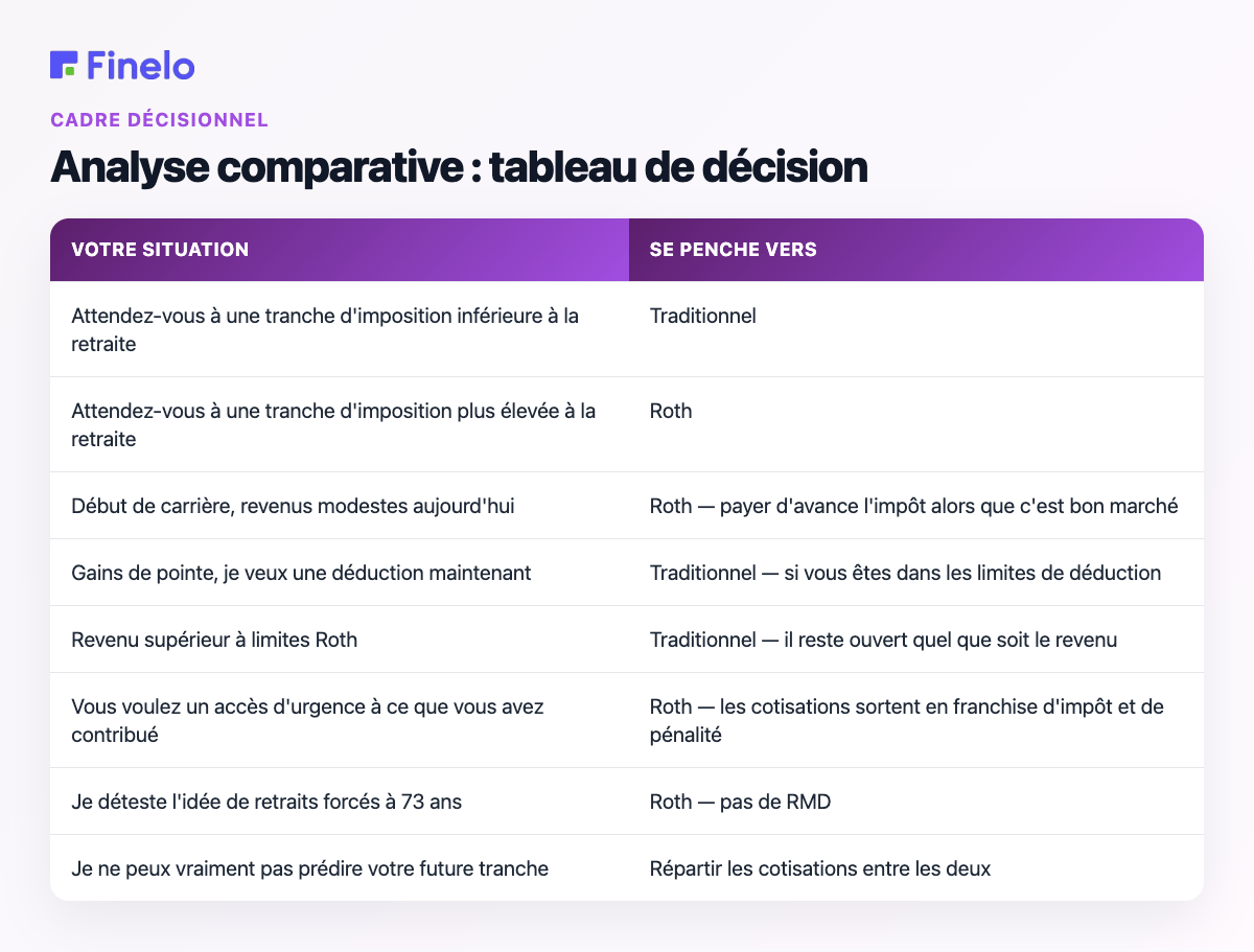 Analyse comparative : Tableau de décision : Votre situation, penche vers