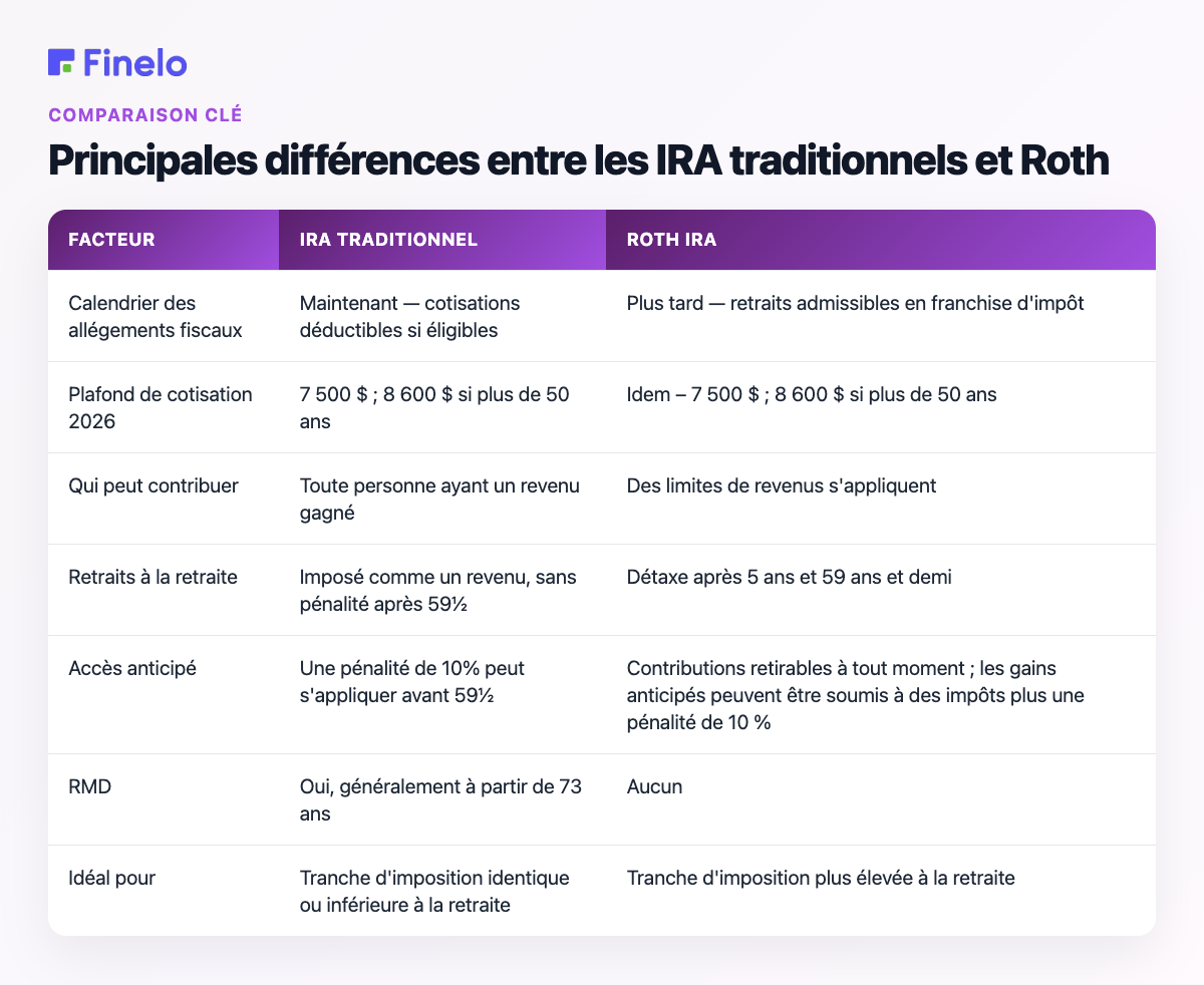 Principales différences entre les IRA traditionnels et Roth : Factor, IRA traditionnel, Roth IRA