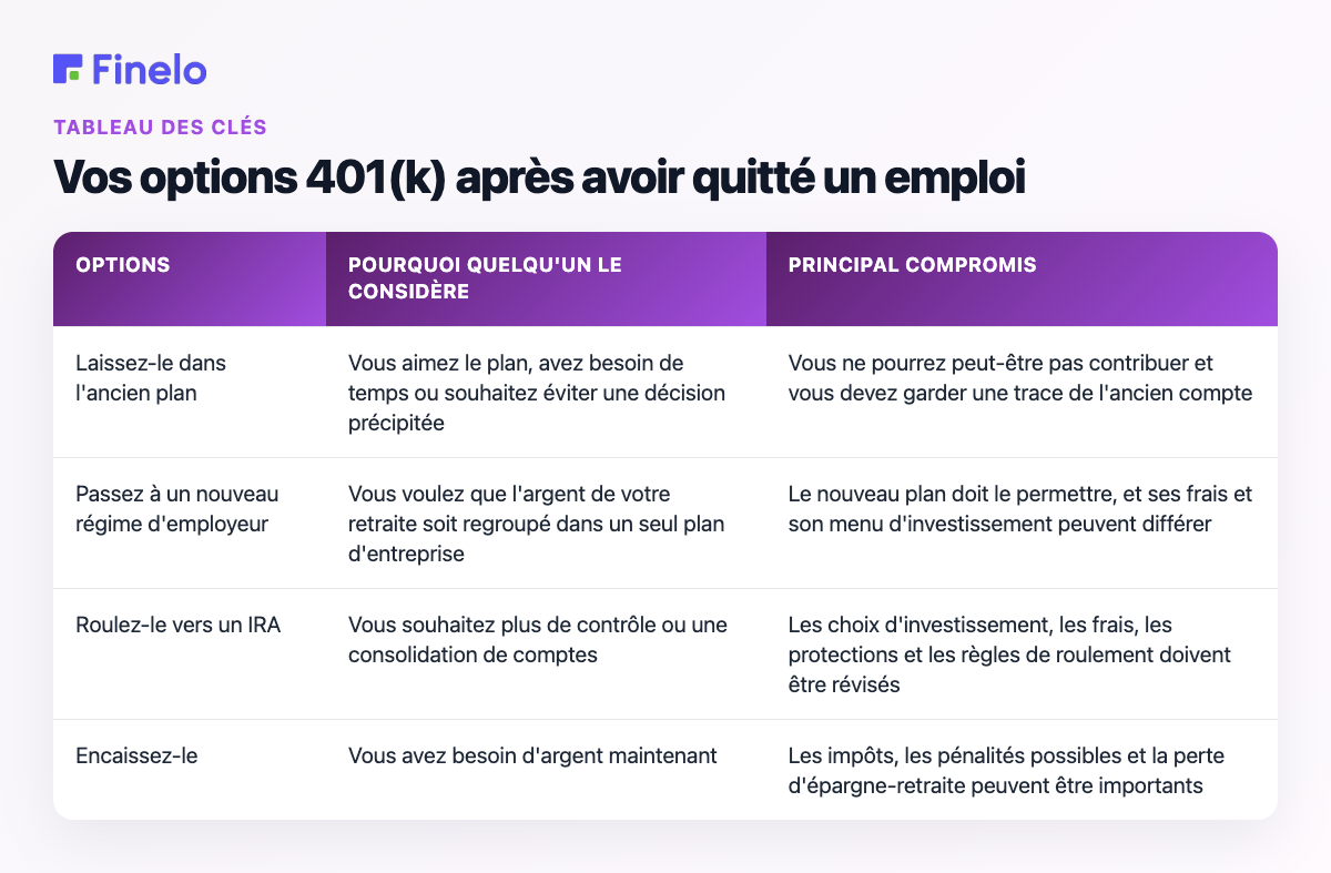 Vos options 401(k) après avoir quitté un emploi : option, pourquoi quelqu'un l'envisage, principal compromis