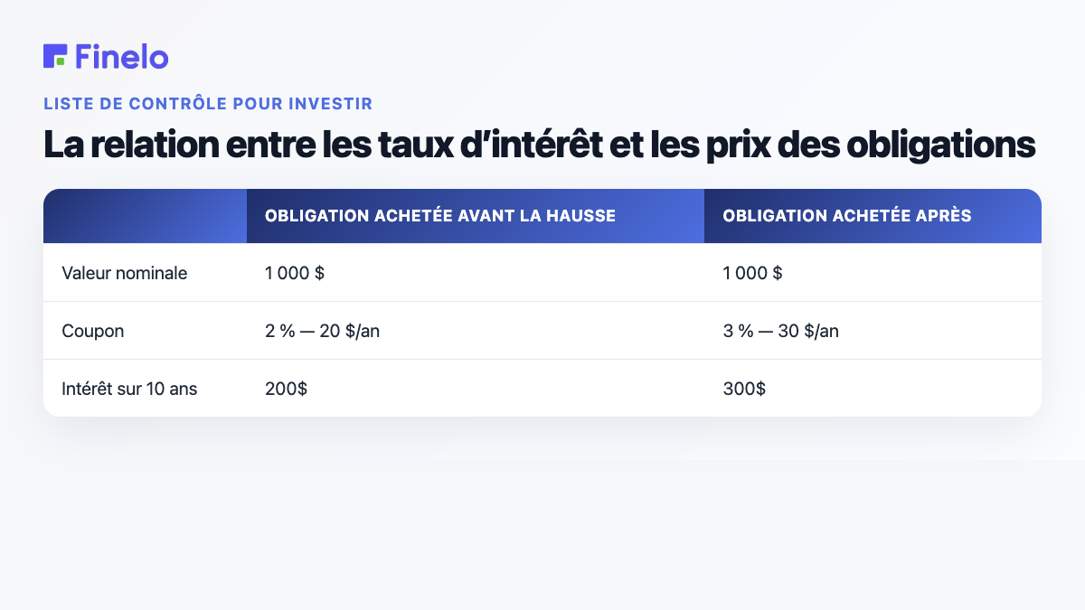 La relation entre les taux d’intérêt et les prix des obligations : obligation achetée avant la hausse, obligation achetée après