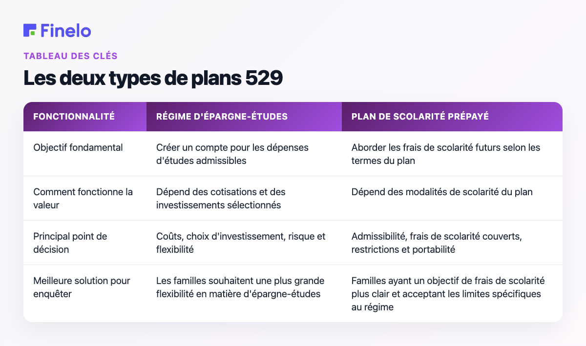 Les deux types de plans 529 : fonctionnalité, plan d'épargne-études, plan de frais de scolarité prépayés