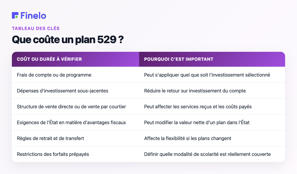 Que coûte un plan 529 ? : Coût ou durée à vérifier, pourquoi c'est important