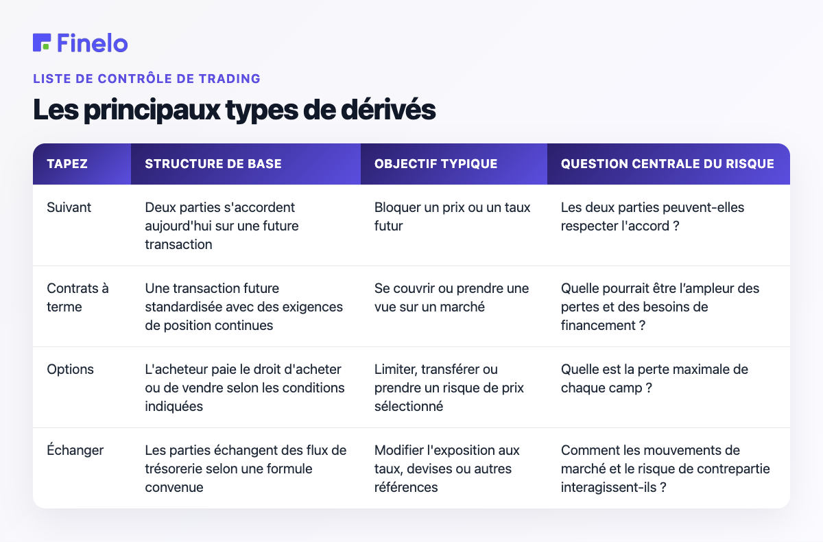 Les principaux types de produits dérivés : type, structure de base, objectif typique, question centrale du risque