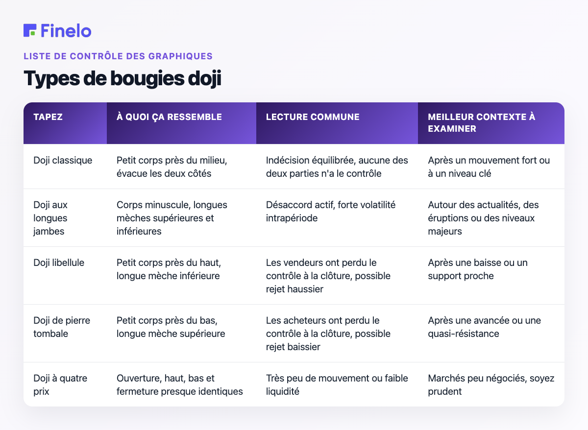Types de bougies doji : type, à quoi cela ressemble, lecture courante, meilleur contexte à examiner
