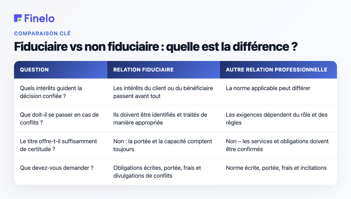 Fiduciaire vs non fiduciaire : quelle est la différence ? : Question, Relation fiduciaire, Autre relation professionnelle