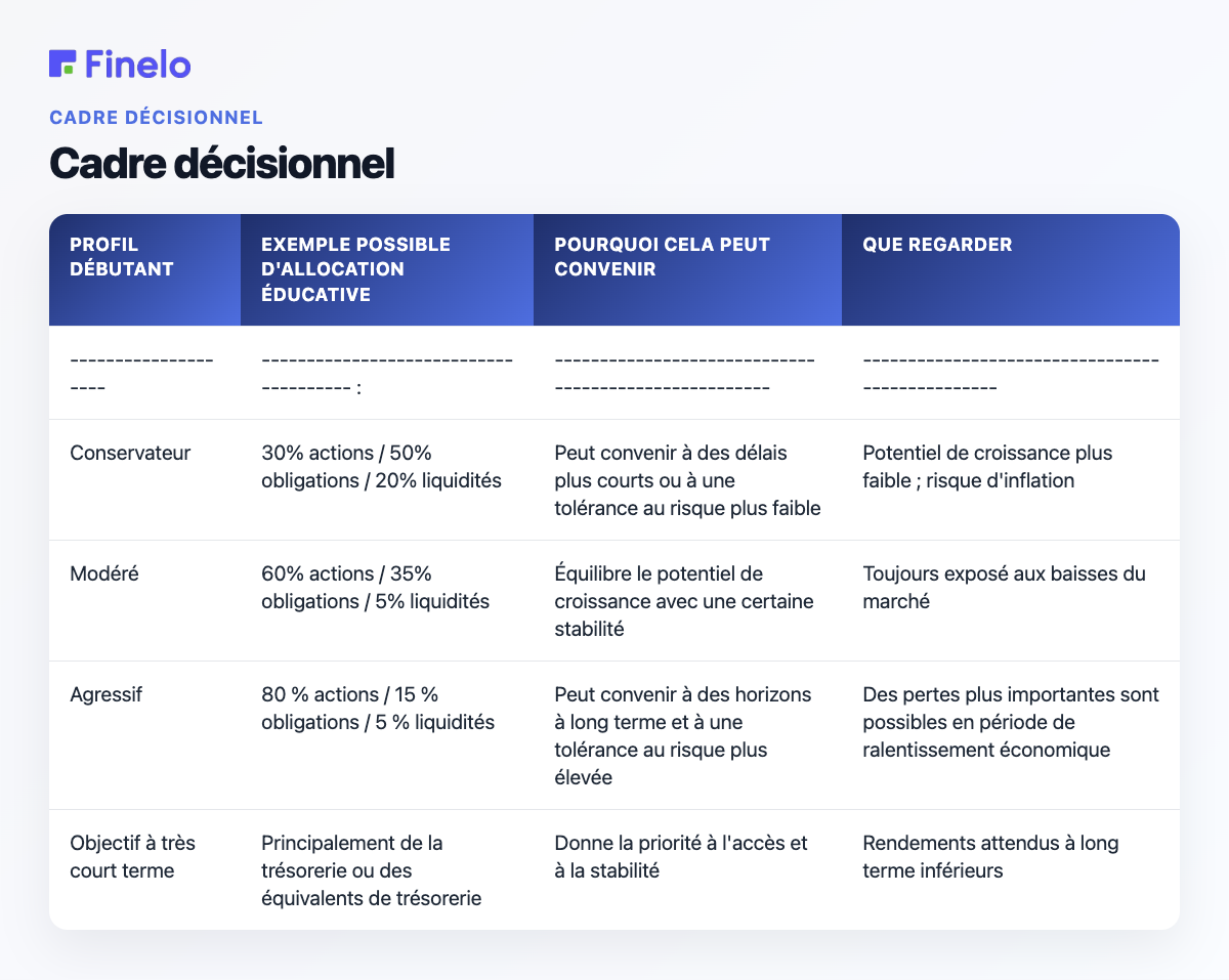 Cadre décisionnel : Profil du débutant, Exemple d'allocation pédagogique possible, Pourquoi cela peut convenir, Que regarder