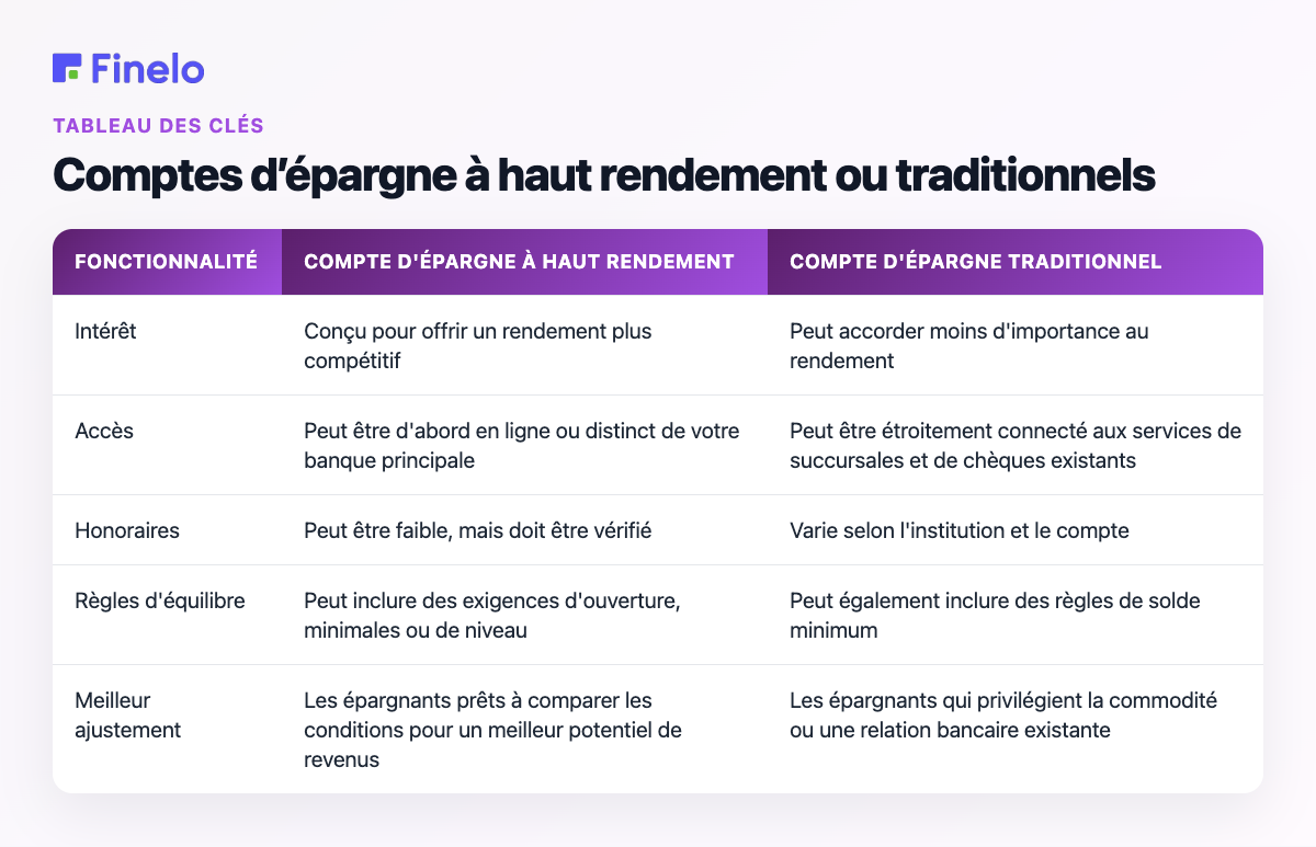 Comptes d'épargne à haut rendement ou comptes d'épargne traditionnels : fonctionnalité, compte d'épargne à haut rendement, compte d'épargne traditionnel