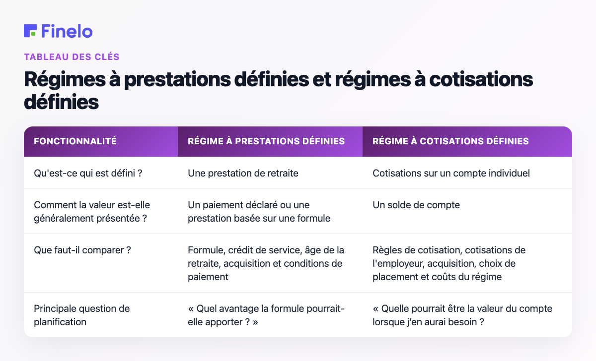 Régimes à prestations définies et régimes à cotisations définies : fonctionnalité, régime à prestations définies, régime à cotisations définies
