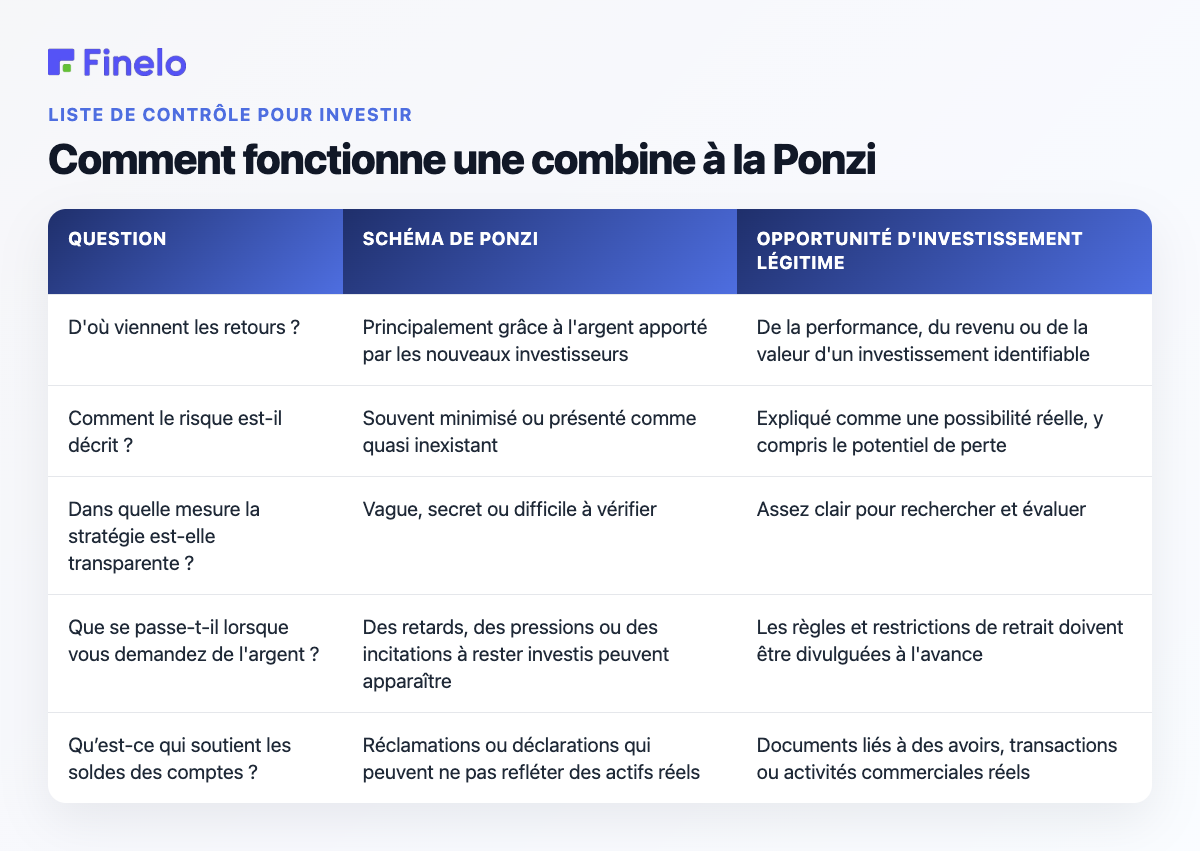 Comment fonctionne une stratagème à la Ponzi : question, stratagème à la Ponzi, opportunité d'investissement légitime
