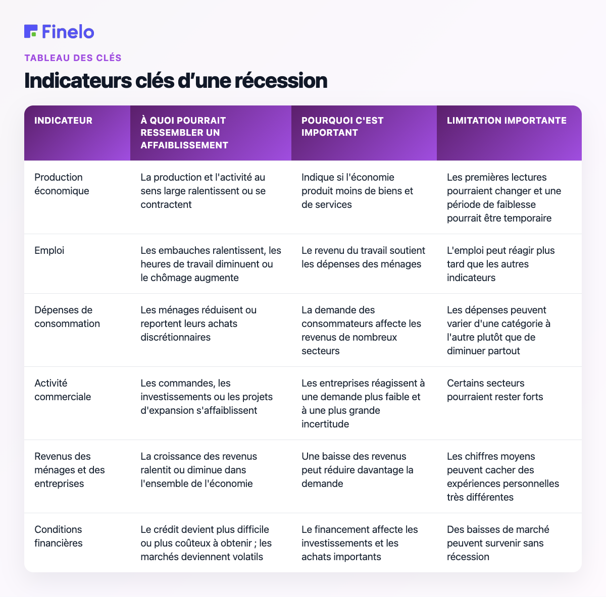Indicateurs clés d'une récession : indicateur, à quoi peut ressembler un affaiblissement, pourquoi c'est important, limitation importante