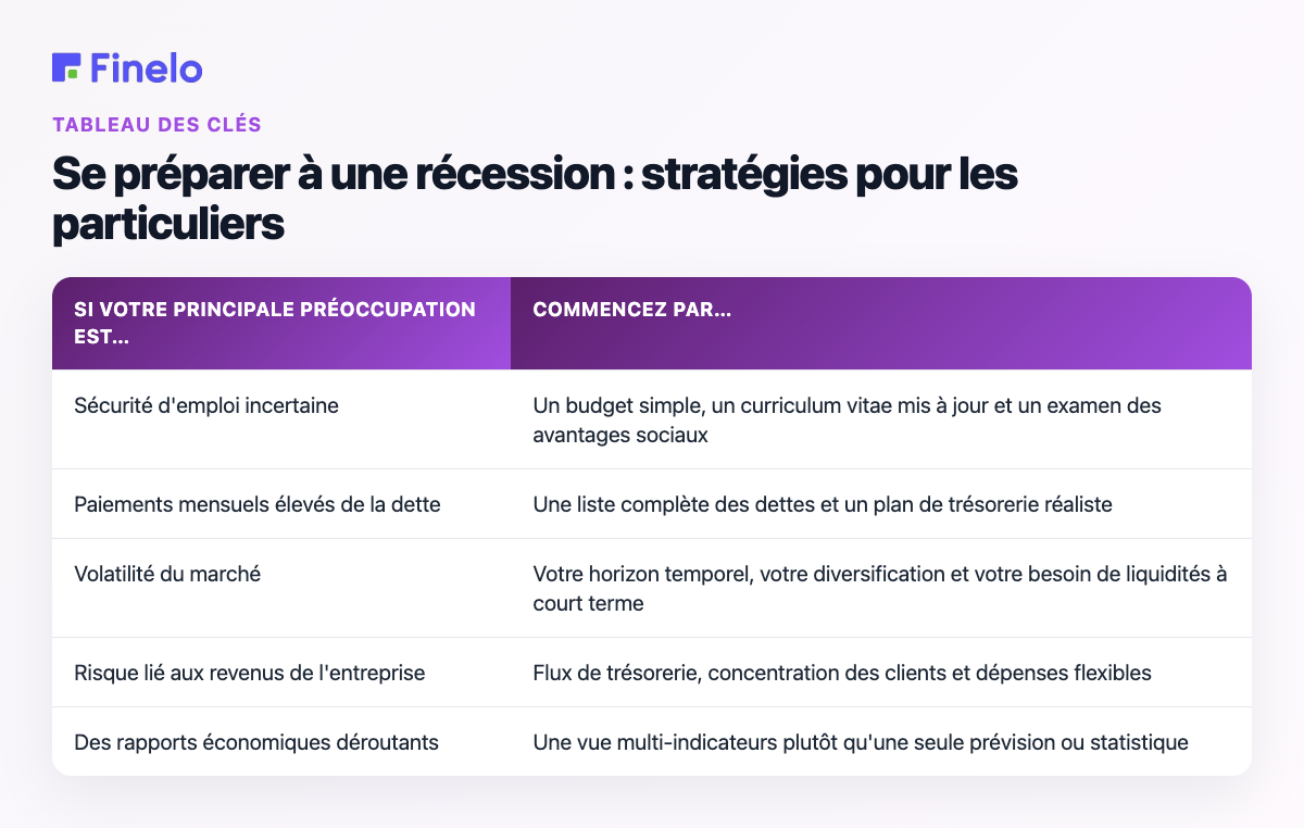 Se préparer à une récession : stratégies pour les particuliers : Si votre principale préoccupation est…, commencez par…
