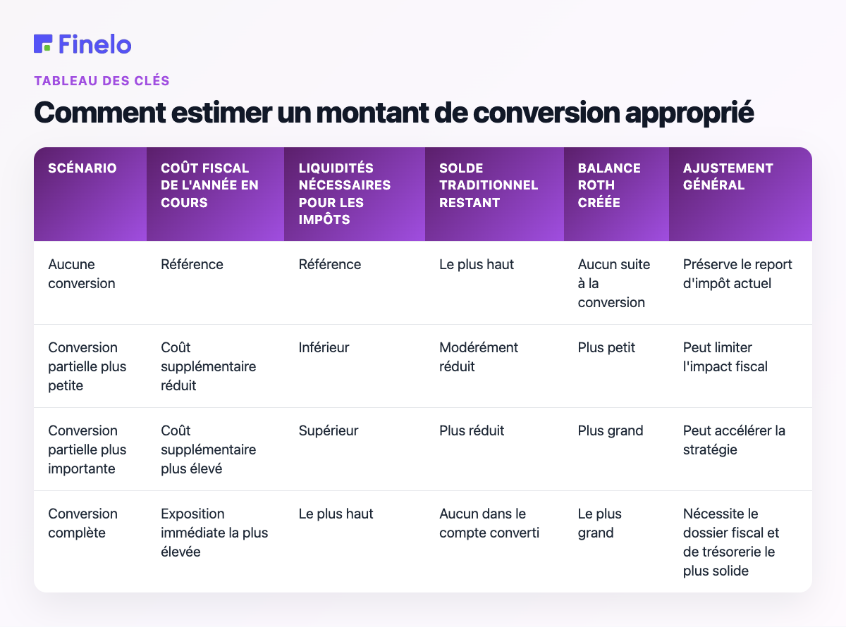Comment estimer un montant de conversion approprié : scénario, coût fiscal de l'année en cours, liquidités nécessaires pour l'impôt, solde traditionnel restant, solde Roth créé, ajustement global