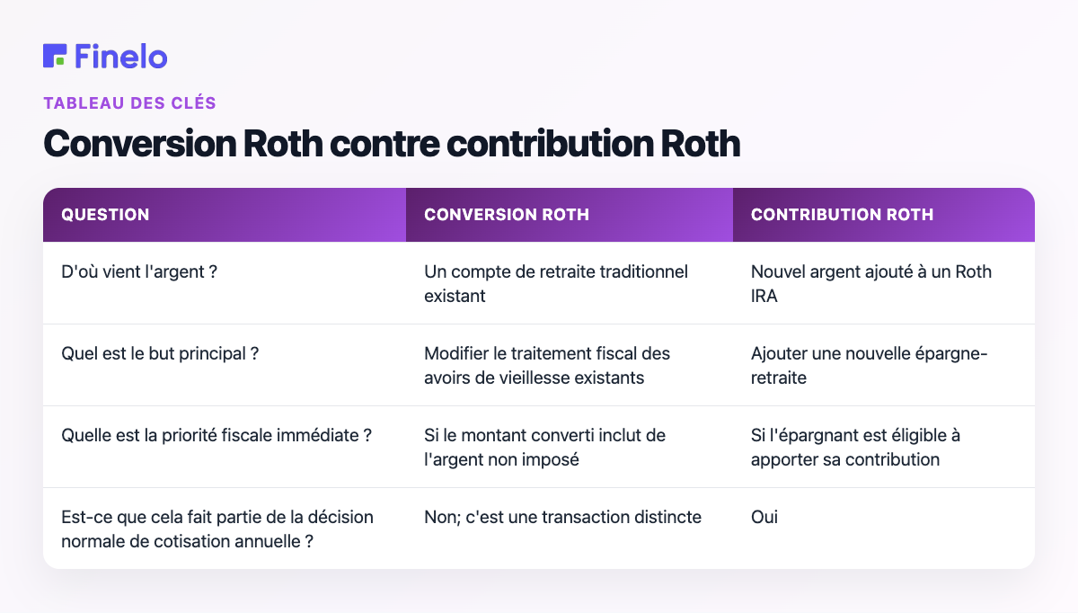 Conversion Roth vs contribution Roth : question, conversion Roth, contribution Roth