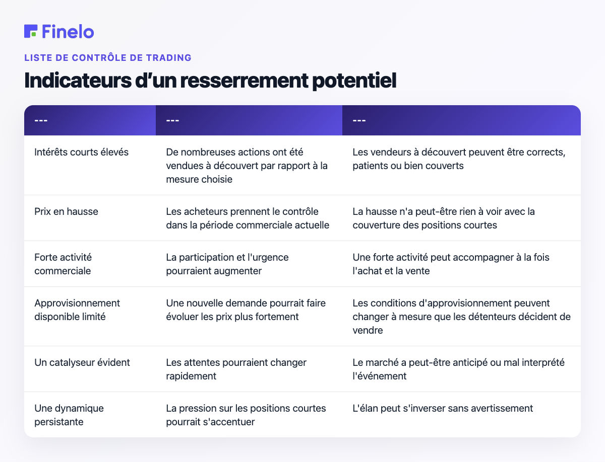Indicateurs d'un resserrement potentiel : indicateur, ce qu'il peut suggérer, pourquoi cela ne suffit pas à lui seul