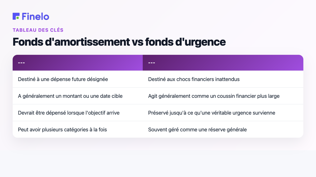 Fonds d'amortissement vs fonds d'urgence : Fonds d'amortissement, Fonds d'urgence