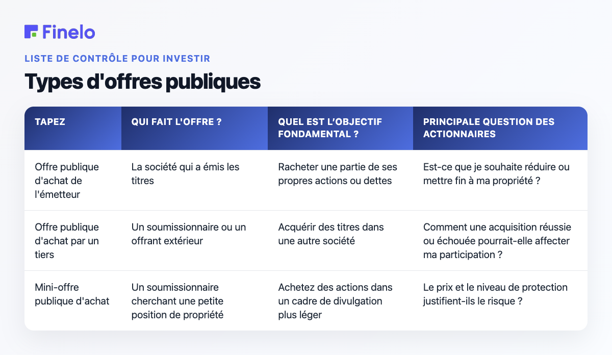 Types d'offres publiques : Type, Qui fait l'offre ?, Quel est l'objectif fondamental ?, Principale question de l'actionnaire