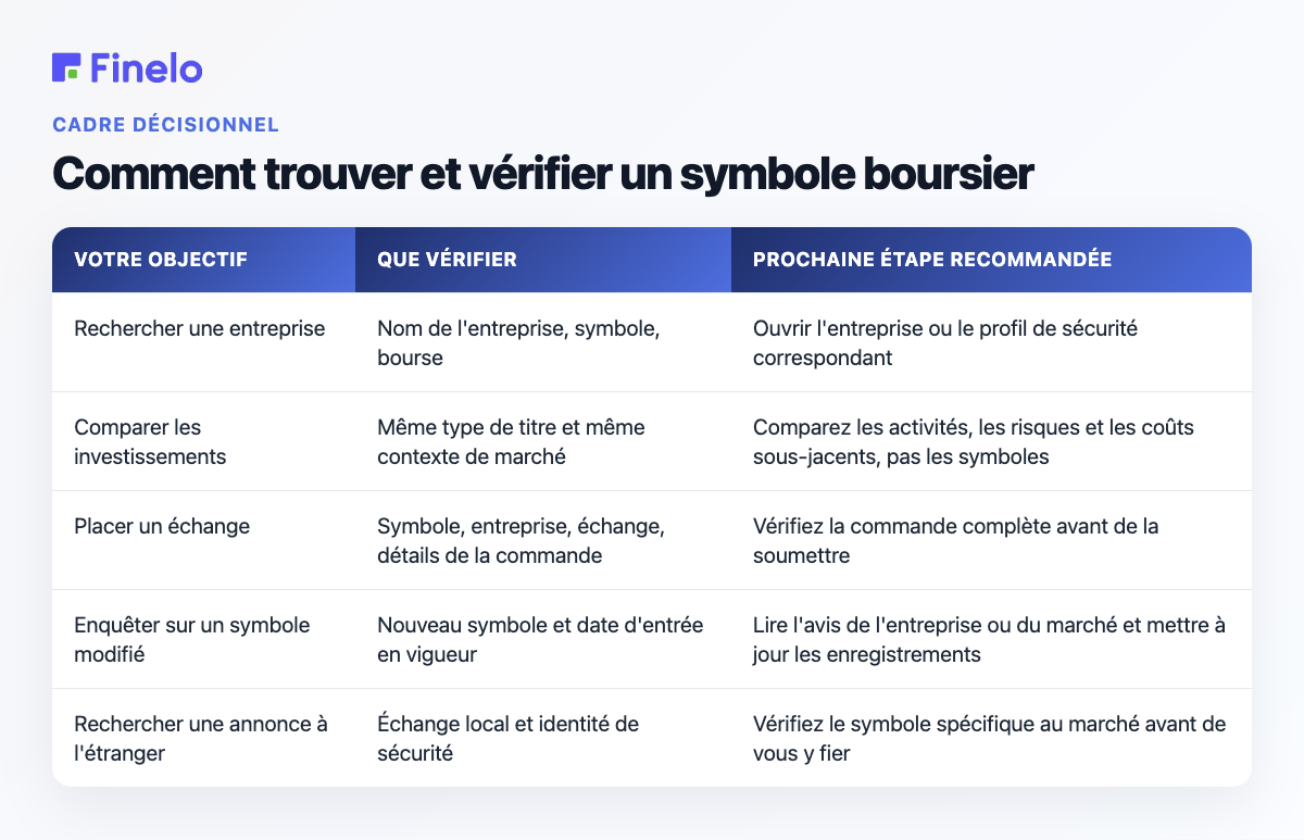 Comment trouver et vérifier un symbole boursier : votre objectif, ce qu'il faut vérifier, prochaine étape recommandée