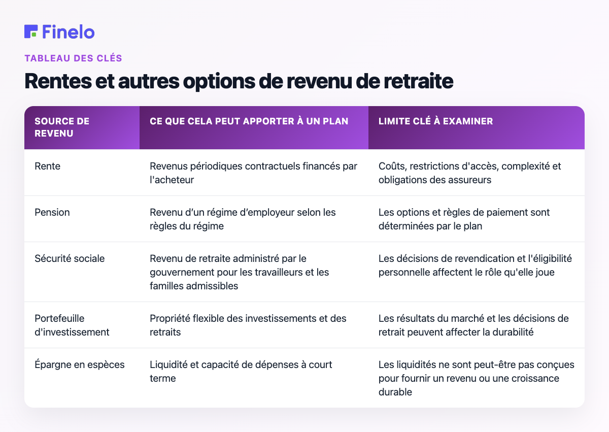 Rentes par rapport aux autres options de revenu de retraite : source de revenu, ce qu'il peut contribuer à un régime, principales limites à examiner