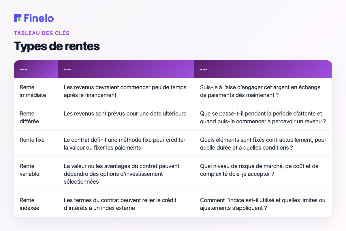Types de rentes : catégorie, idée de base, question principale à poser
