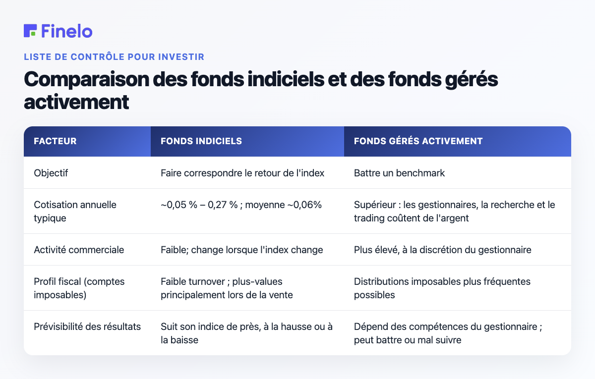 Comparaison des fonds indiciels et des fonds gérés activement : Factor, fonds indiciels, fonds gérés activement