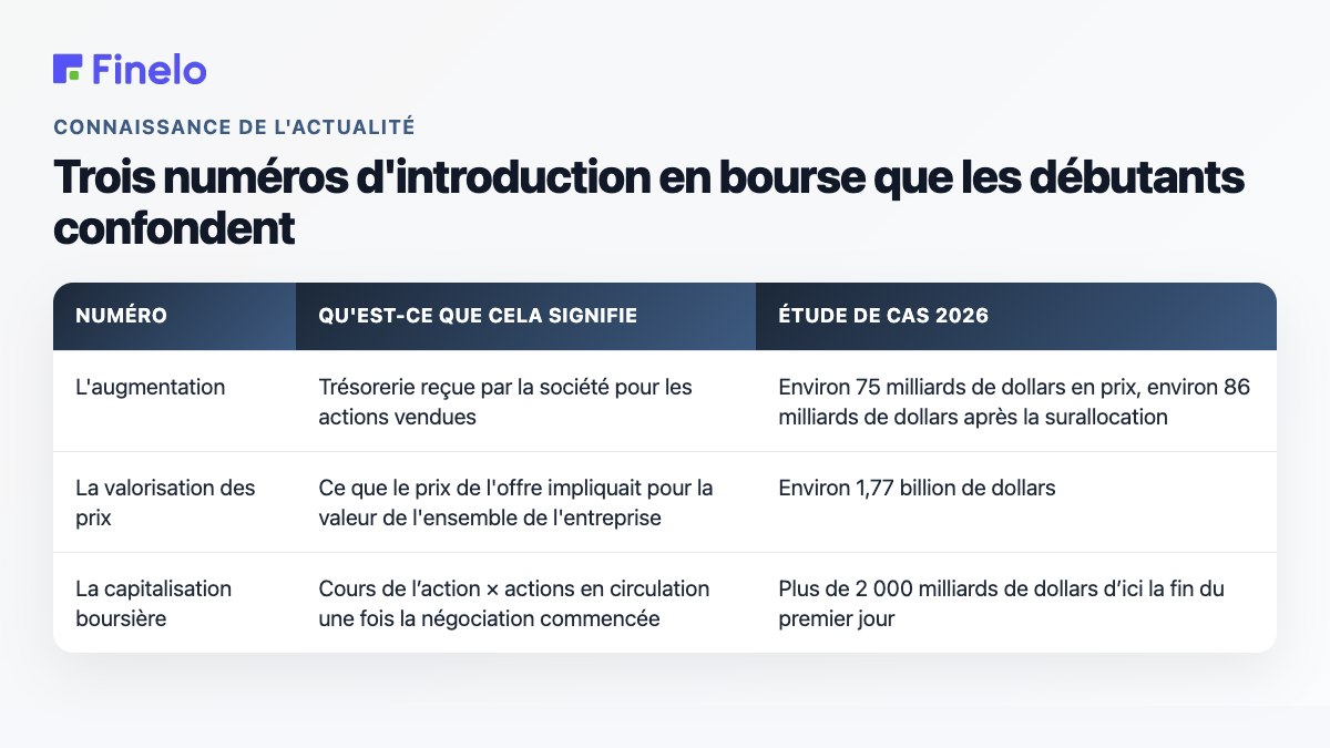 Tableau expliquant la différence entre l'augmentation de l'introduction en bourse, la valorisation et la capitalisation boursière avec les chiffres de l'étude de cas de juin 2026